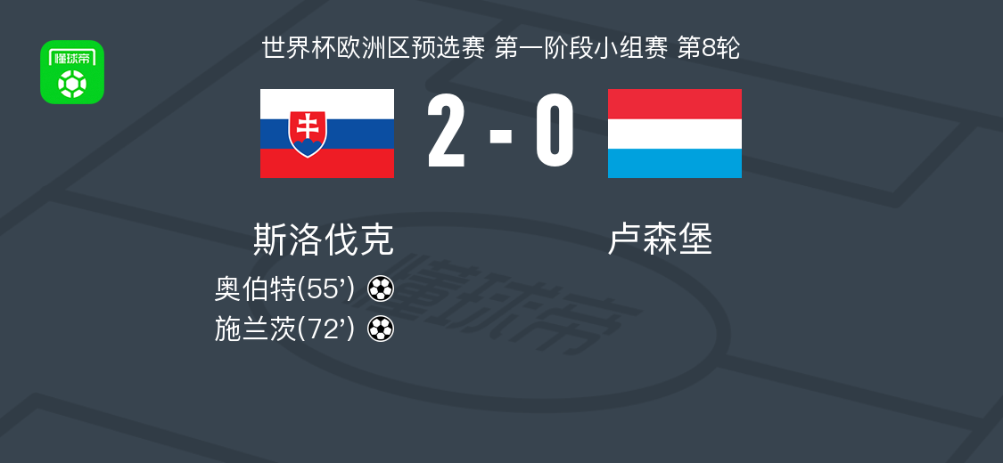 斯洛伐克2-0卢森堡，奥伯特建功，施兰茨锦上添花