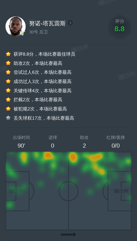 努诺-塔瓦雷斯vs热那亚全场数据：2助攻，4次关键传球