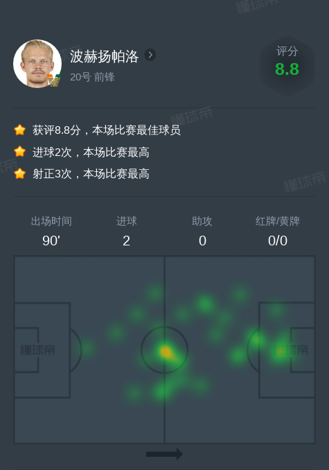 波赫扬帕洛vs乌迪内斯全场数据：2进球，2次关键传球
