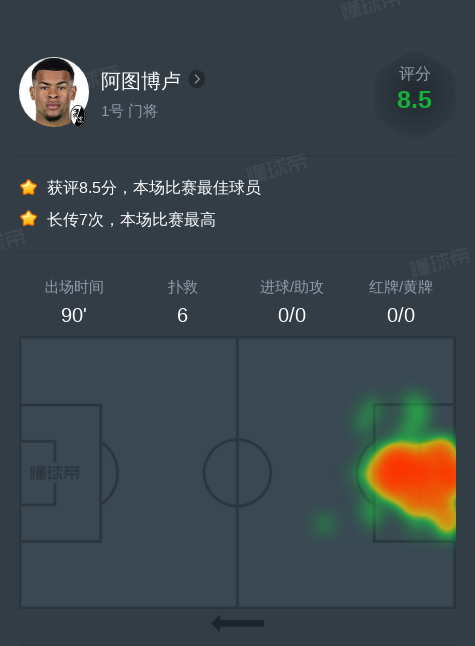 阿图博卢vs柏林联合全场数据：6扑救