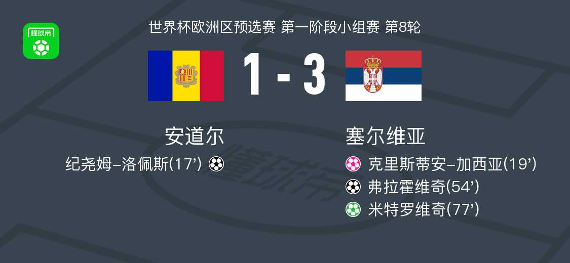 塞尔维亚3-1逆转安道尔，米特罗维奇点射，弗拉霍维奇破门