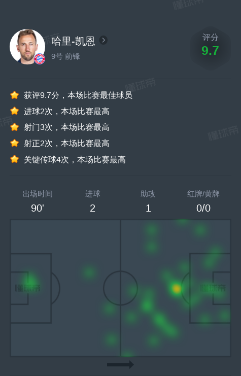 哈里-凯恩vs柏林联合全场数据：2进球，1助攻，4次关键传球