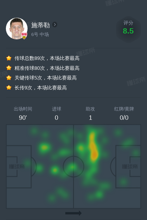 施蒂勒vs法兰克福全场数据：1助攻，5次关键传球