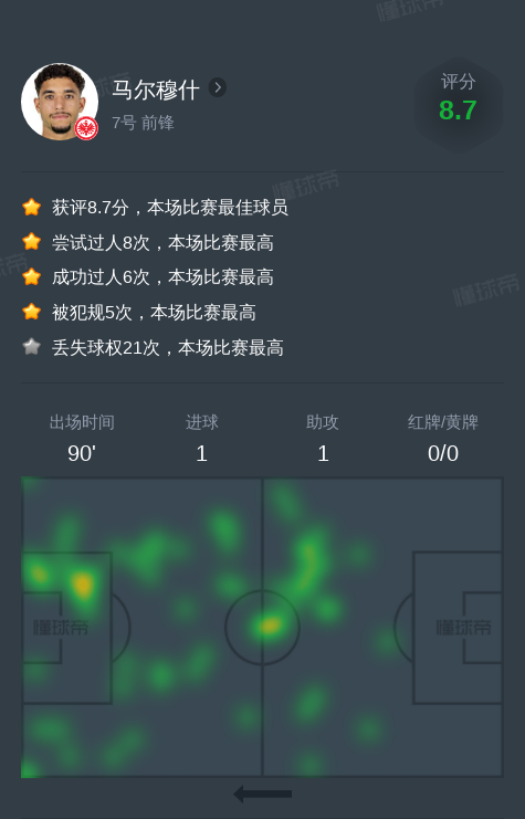 马尔穆什vs斯图加特全场数据：1进球，1助攻，1次关键传球