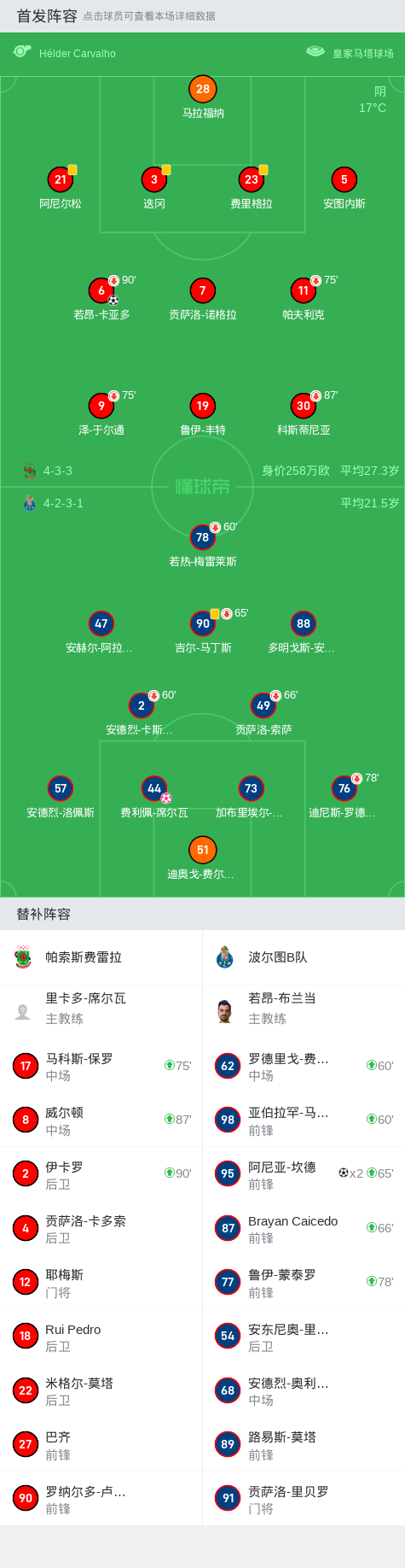 帕索斯费雷拉2-2波尔图b队,若昂-卡亚多破门,阿尼