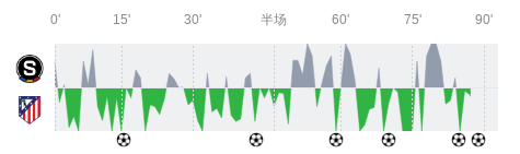 布拉格斯巴达vs马德里竞技全场数据:射门数4-24,射正数2-10