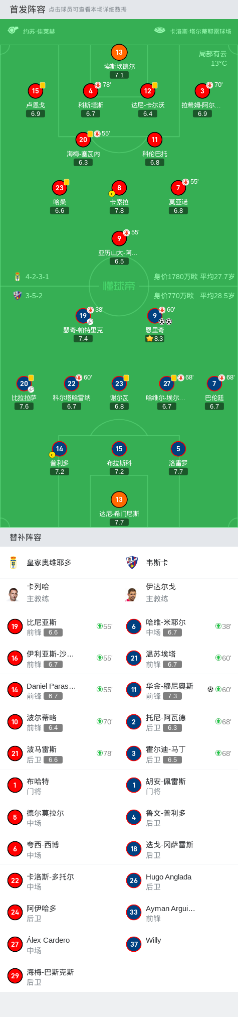 韦斯卡3-0大胜皇家奥维耶多，恩里奇两球，华金-穆尼奥斯破门|皇家奥维耶多|韦斯卡|恩里奇|华金-穆尼奥斯|比拉拉萨|瑟奇-帕特里克|懂球帝