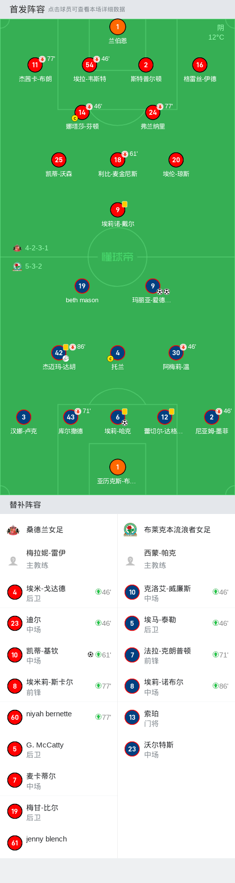 布莱克本女足3-1桑德兰女足,玛丽亚-爱德华兹梅开二度