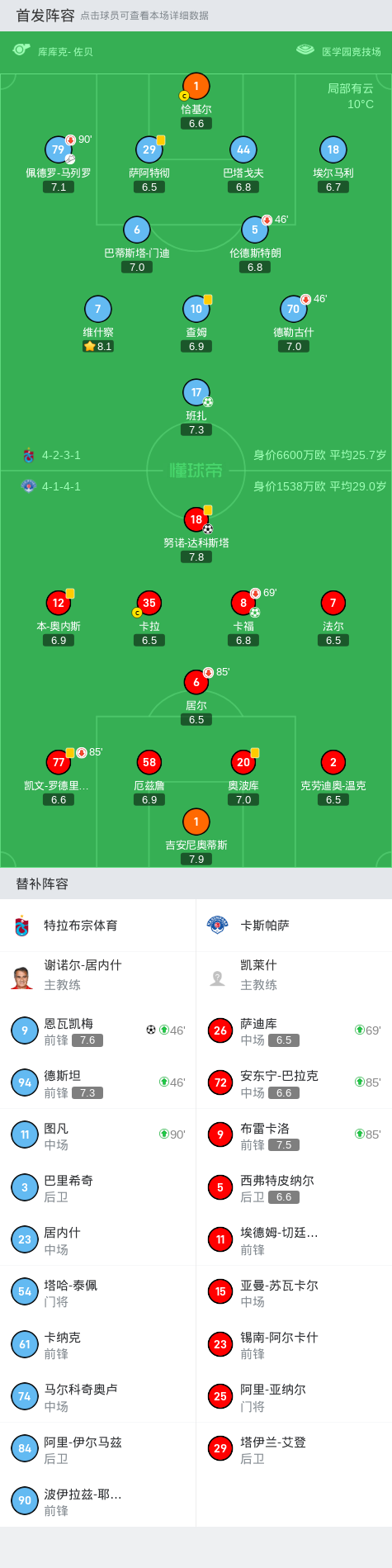 特拉布宗体育2-2卡斯帕萨,卡福打破僵局,努诺-达科斯塔救主