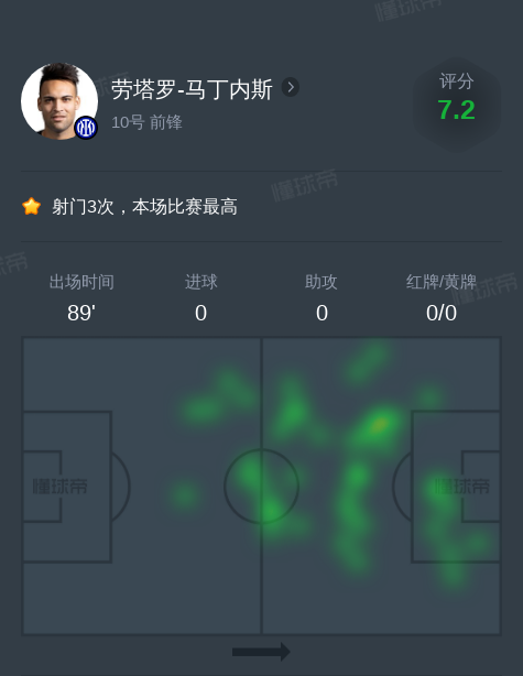 劳塔罗-马丁内斯vs科莫全场数据：3次射门
