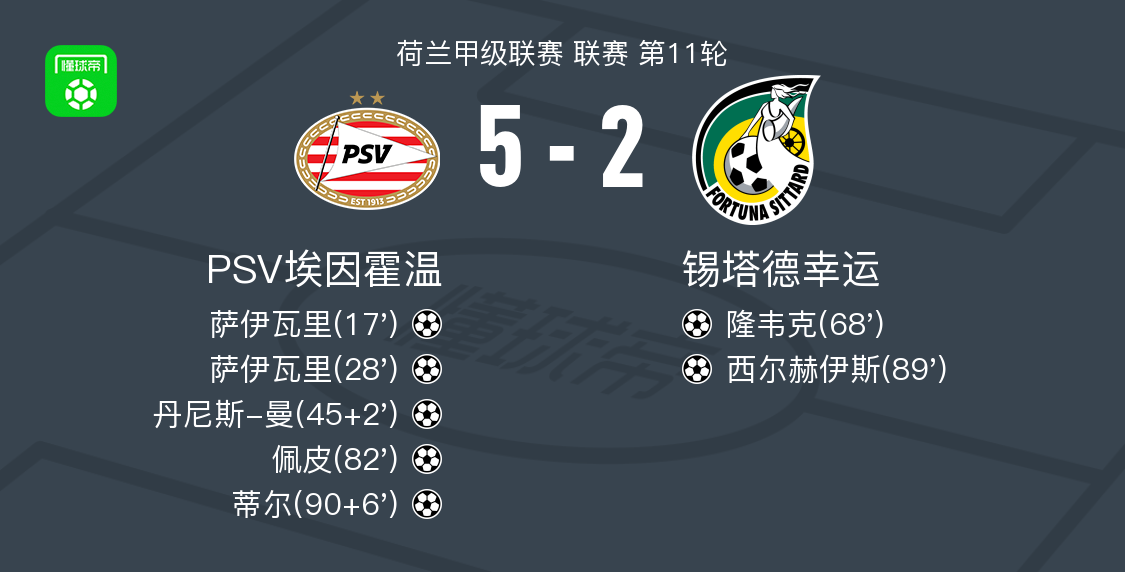 PSV埃因霍温5-2大胜锡塔德幸运，萨伊瓦里两球，蒂尔建功