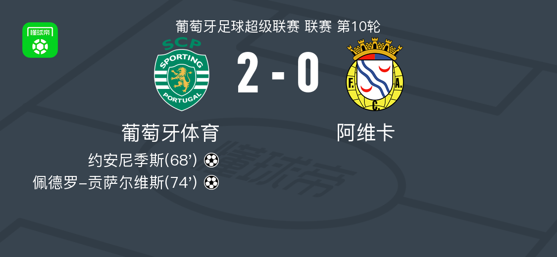 葡萄牙体育2-0阿维卡，约安尼季斯破门，佩德罗-贡萨尔维斯锦上添花