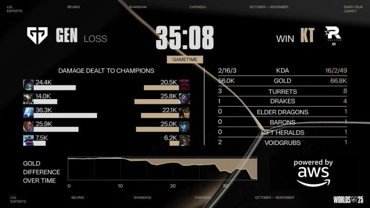 Bdd蛇女完美表現(xiàn)，KT創(chuàng)造歷史爆冷淘汰GEN晉級(jí)S15決賽！