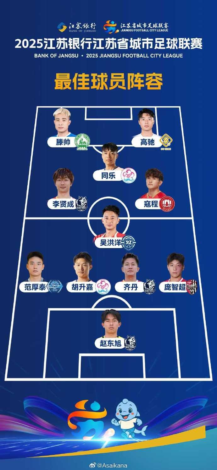 本赛季苏超最佳阵容：冠军泰州队1人入选，亚军南通队3人在列