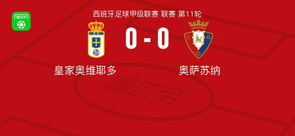 皇家奥维耶多0-0奥萨苏纳，伊利亚斯-沙伊拉错失良机