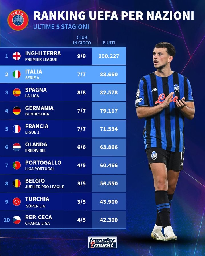 各联赛欧战积分排名：英超居首，意甲&西甲&德甲分列二到四位