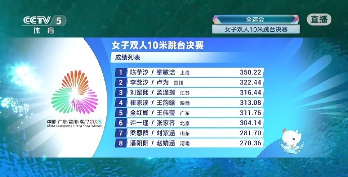 全运会跳水女子双人10米跳台：陈芋汐/掌敏洁夺金，全红婵/王伟莹第五