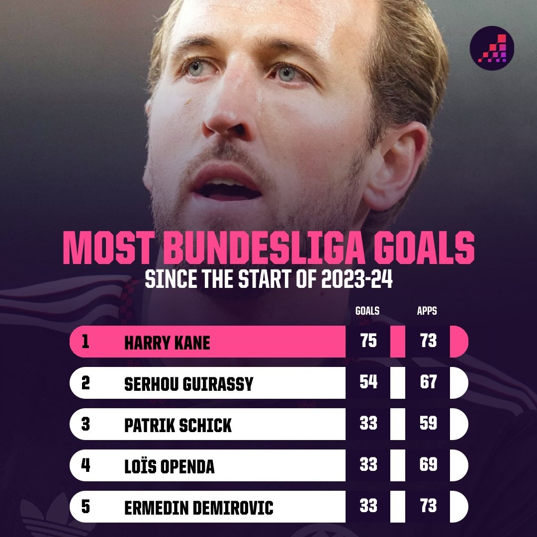 凯恩73场德甲比赛进75球，比同期进球数第二的吉拉西多21球