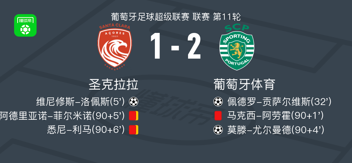葡萄牙体育2-1逆转圣克拉拉，莫滕-尤尔曼德、佩德罗-贡萨尔维斯破门