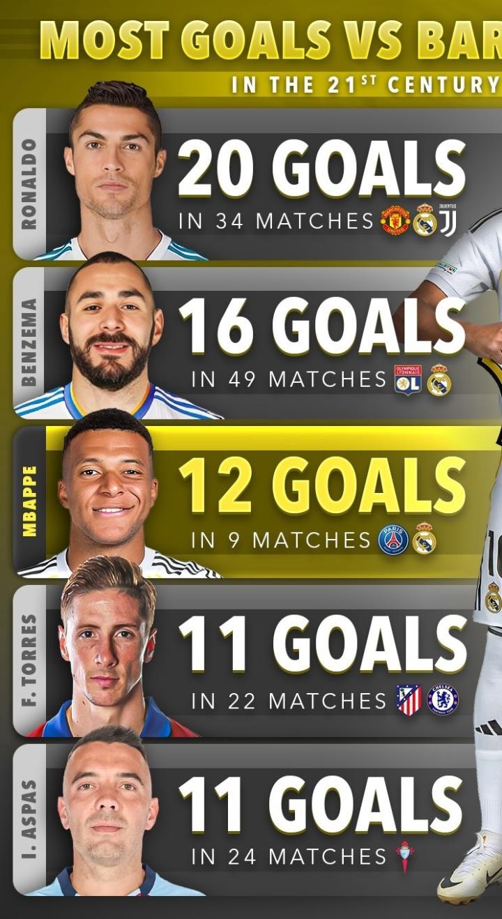 本世纪对阵巴萨进球榜：C罗20球居首，姆巴佩12球第三|皇家马德里|吉达联合|巴塞罗那|塞尔塔|利雅得胜利|本泽马|C罗|托雷斯|阿斯帕斯|马德里竞技 B队|姆巴佩|懂球帝