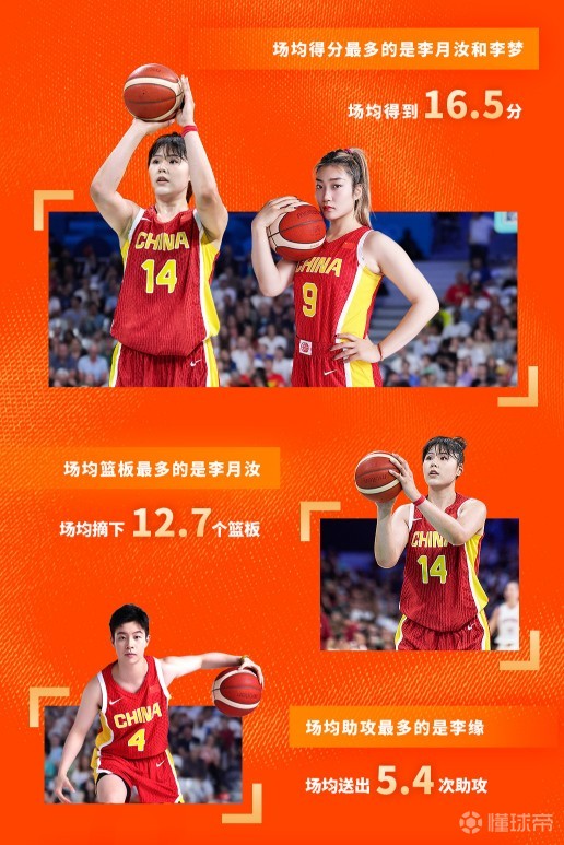 中国女篮2024年6场国际比赛3胜3负,李月汝场均得分&篮板领跑