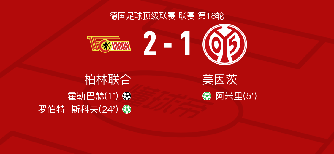 柏林联合vs美因茨全场数据：射门数12-9，射正数4-1