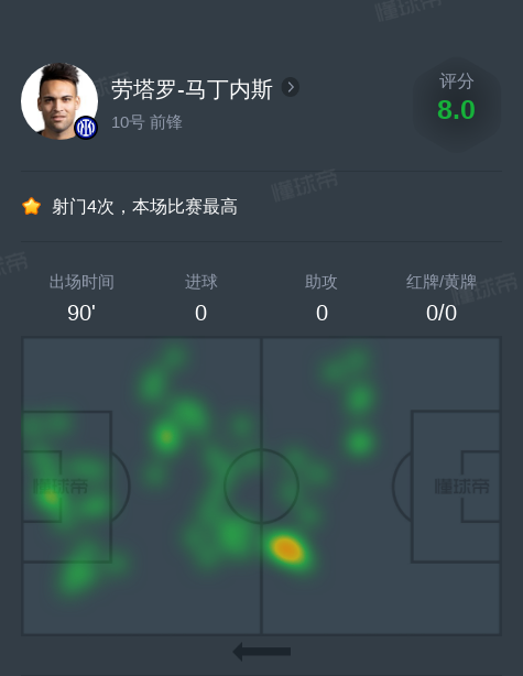 劳塔罗-马丁内斯对AC米兰全场数据：2项关键传球