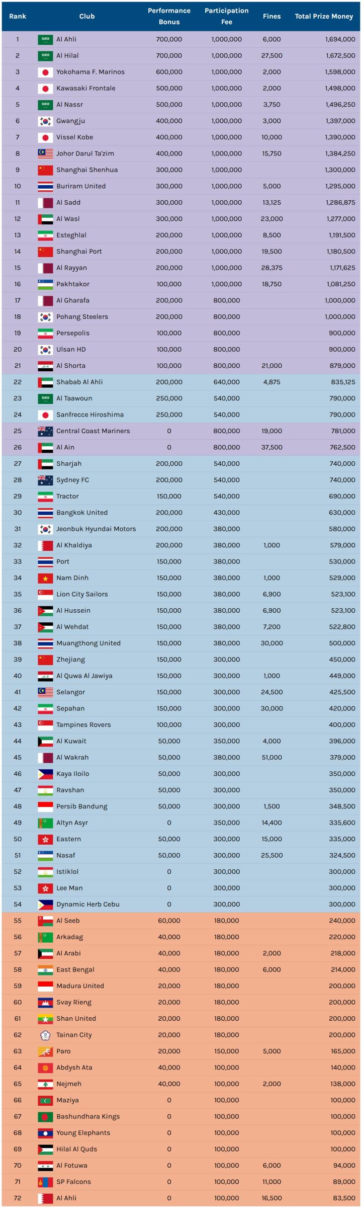 数据网站统计亚冠奖金：申花130万美元第9，山东泰山未在列|横滨水手|上海申花|山东泰山|浙江|上海海港|神户胜利船|川崎前锋|德黑兰独立|浦项铁人|蔚山HD|赖扬|萨德|利雅得新月|艾因|巴格达警察|中央海岸水手|武里南联|波斯波利斯|利雅得胜利|迪拜祈祷|柔佛新山|吉达国民  ...