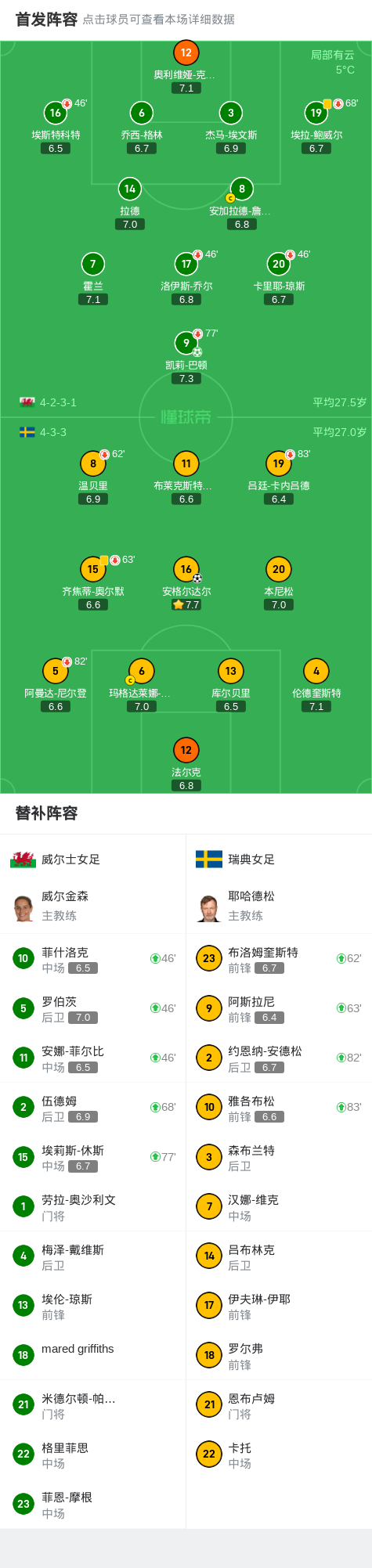 1瑞典女足,安格尔达尔破门,凯莉-巴顿救主