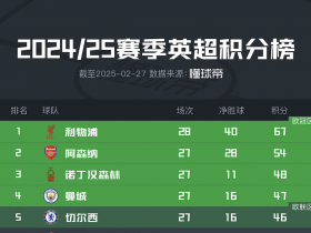 利物浦扩大领先优势 切尔西四连胜升至第五