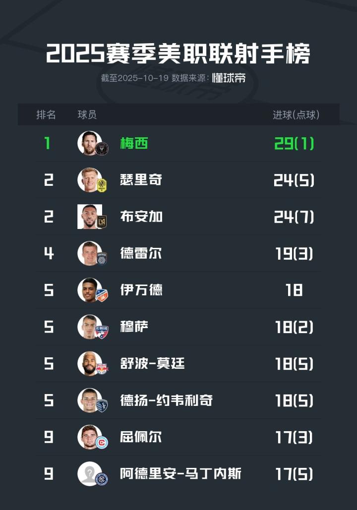 梅西获金靴，梅西蝉联了多少次金球奖