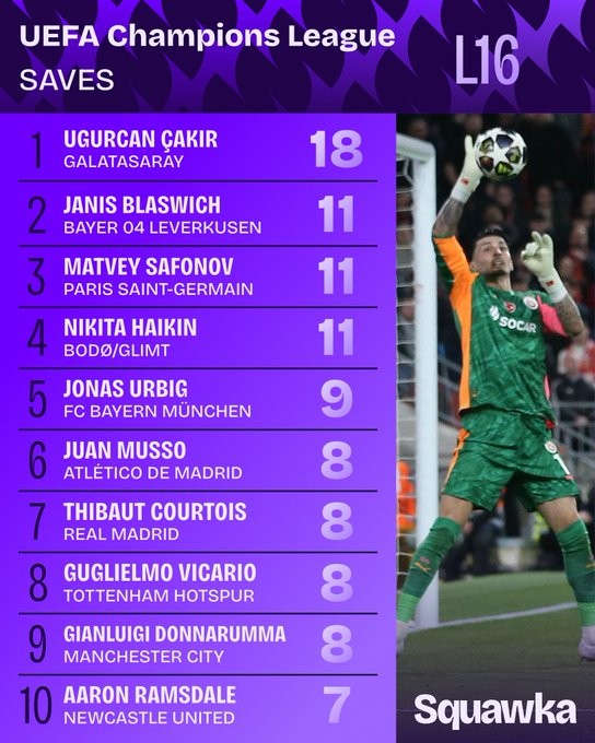 恰基尔对利物浦次回合11次扑救，为过去10赛季欧冠单场最多