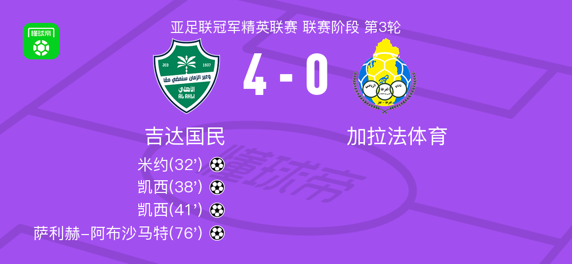 吉达国民4-0大胜加拉法体育，凯西梅开二度，萨利赫-阿布沙马特破门