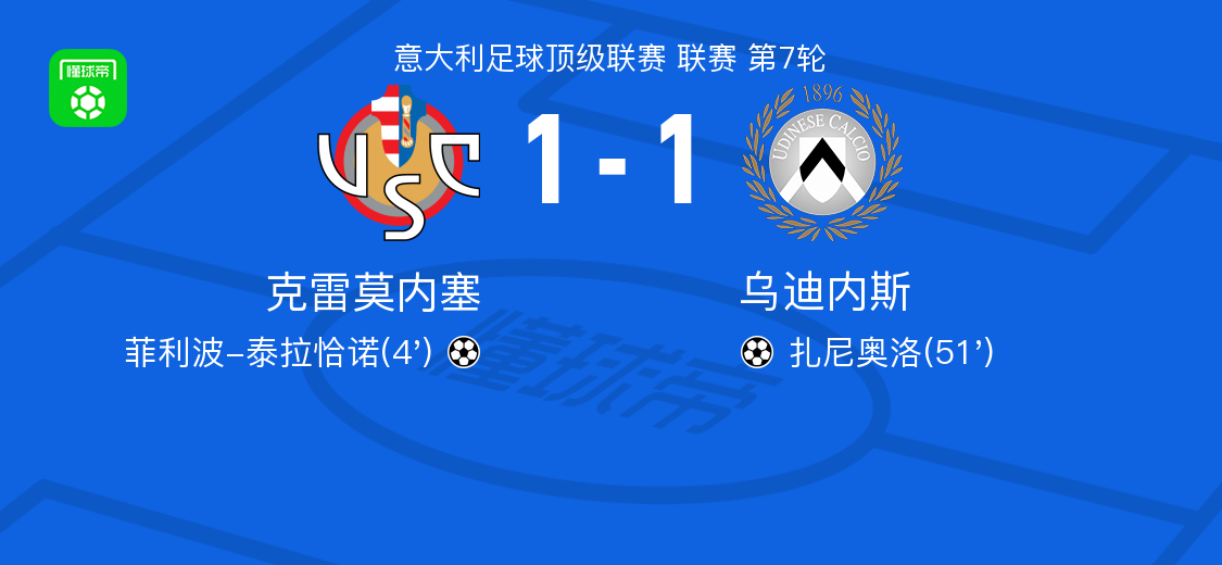 克雷莫内塞1-1乌迪内斯，菲利波-泰拉恰诺首开记录，扎尼奥洛扳平