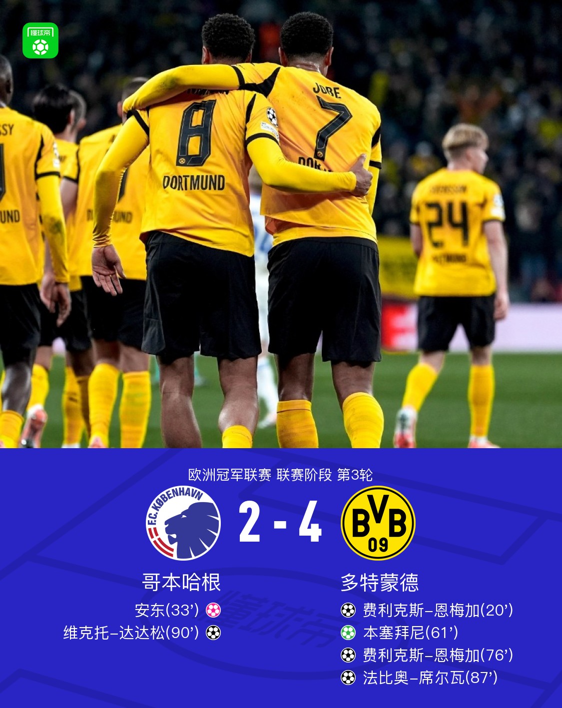 多特客场4-2哥本哈根，恩梅加双响，法比奥-席尔瓦迎加盟首球