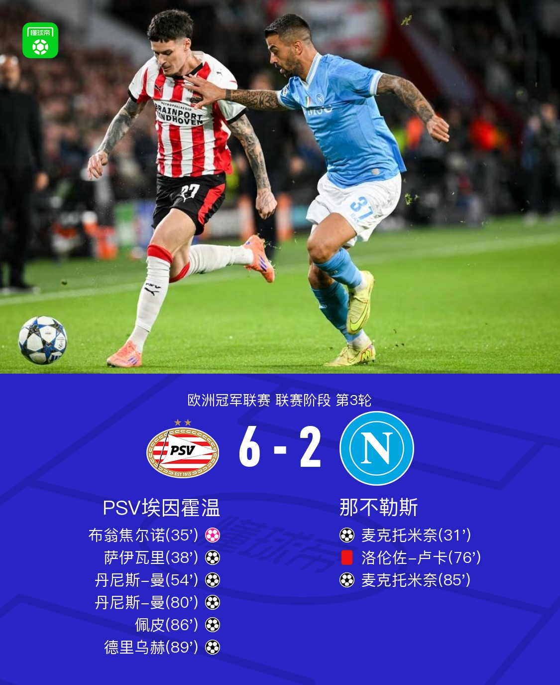 PSV埃因霍温6-2大胜那不勒斯，丹尼斯-曼双响，德里乌赫破门