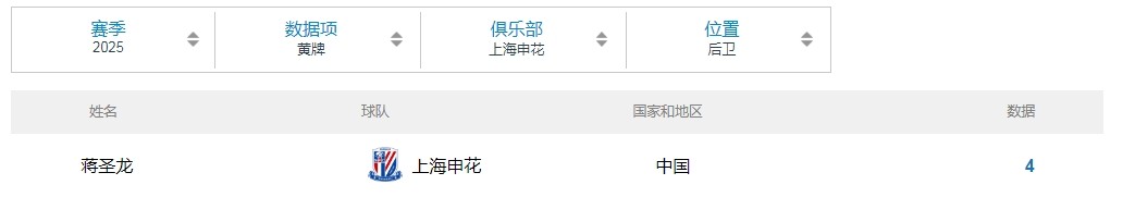累积4黄停赛，申花后卫蒋圣龙将缺席周末对阵大连英博的比赛