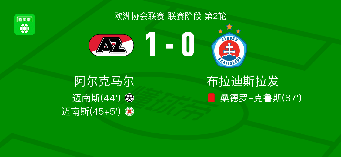 阿尔克马尔1-0布拉迪斯拉发，迈南斯制胜