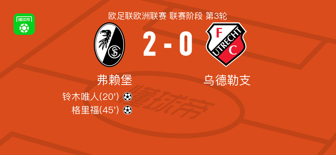 弗赖堡2-0乌德勒支，铃木唯人破门，格里福锁定胜局