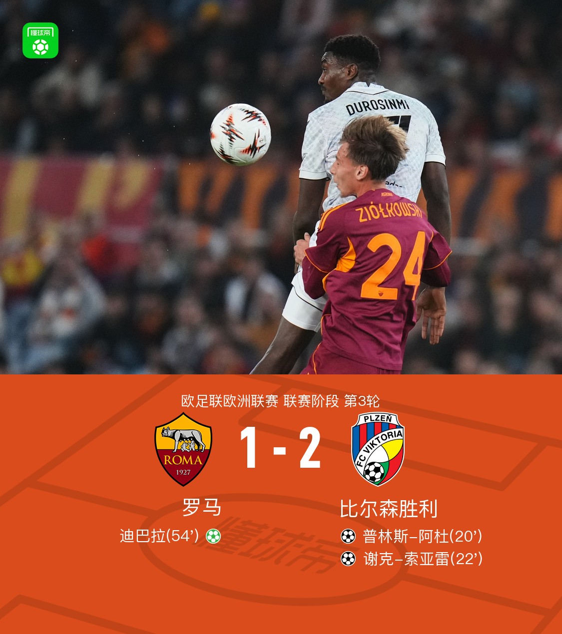 比尔森胜利2-1罗马，谢克-索亚雷、普林斯-阿杜破门