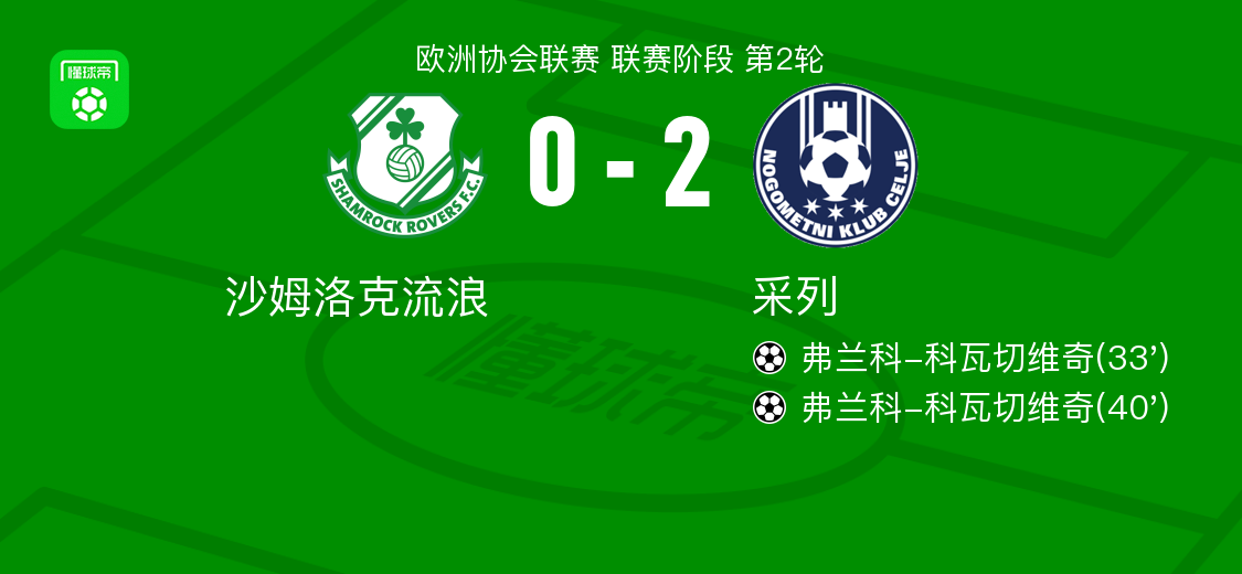 采列2-0沙姆洛克流浪，弗兰科-科瓦切维奇包办2球