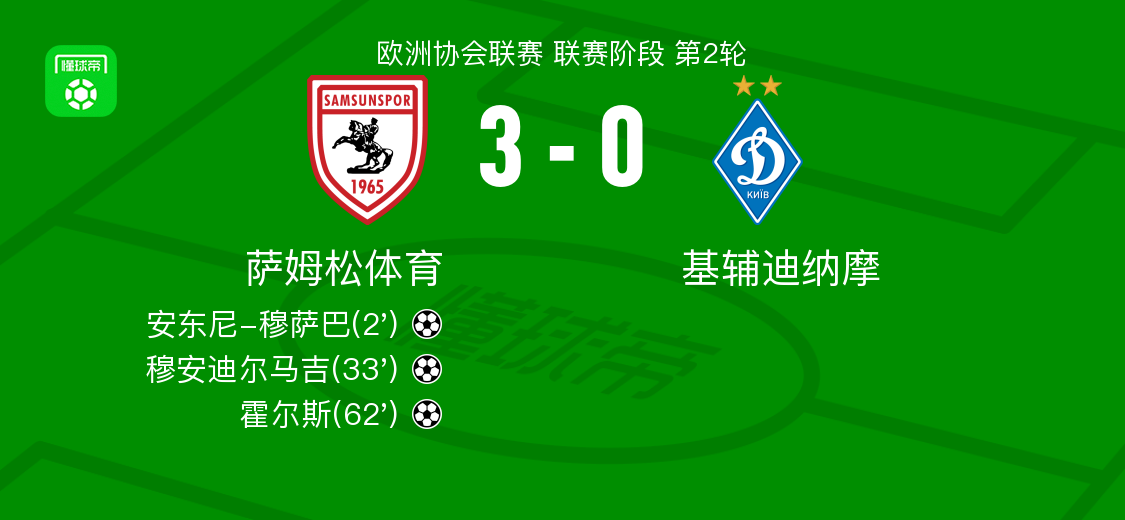 萨姆松体育3-0大胜基辅迪纳摩，霍尔斯破门，穆安迪尔马吉1射1传