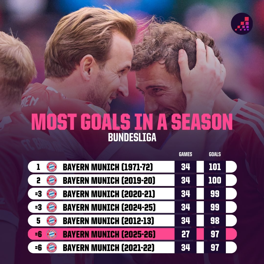 破纪录在即，拜仁距德甲历史单赛季进球纪录只差4球