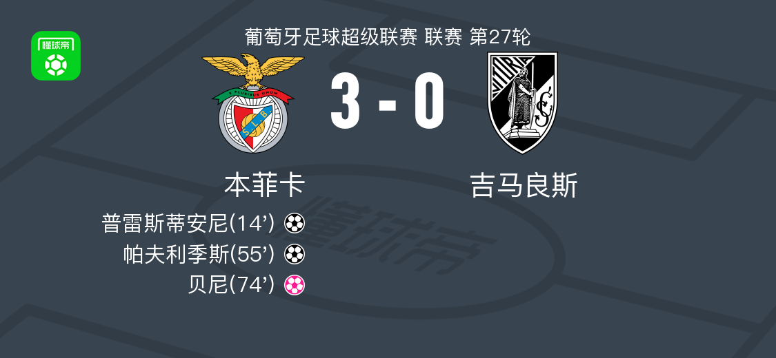 本菲卡3-0大胜吉马良斯，帕夫利季斯、普雷斯蒂安尼建功