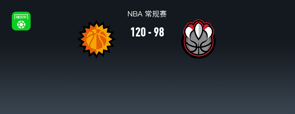 NBA战报：太阳120-98大胜猛龙，德文-布克25+3+6