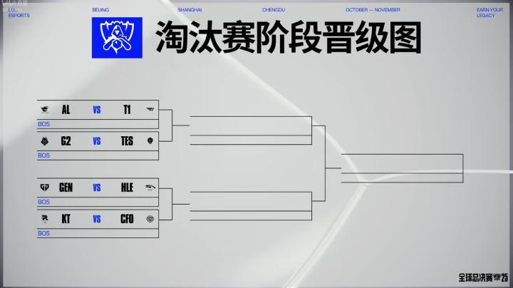 S15世界賽八強(qiáng)抽簽：AL遭遇T1，TES再戰(zhàn)G2，GEN內(nèi)戰(zhàn)HLE