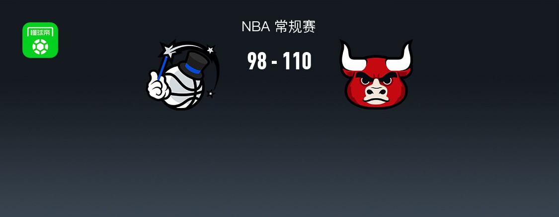 公牛7人得分上双110-98轻取魔术，吉迪21+8，班凯罗24分