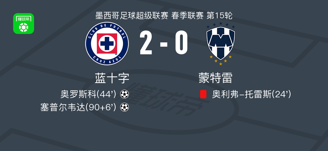 蓝十字2-0蒙特雷，奥罗斯科建功，塞普尔韦达锦上添花