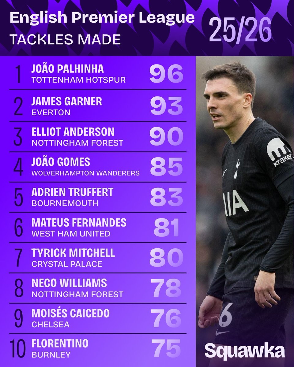 本赛季英超抢断榜：帕利尼亚96次第1，莫伊塞斯-凯塞多第9