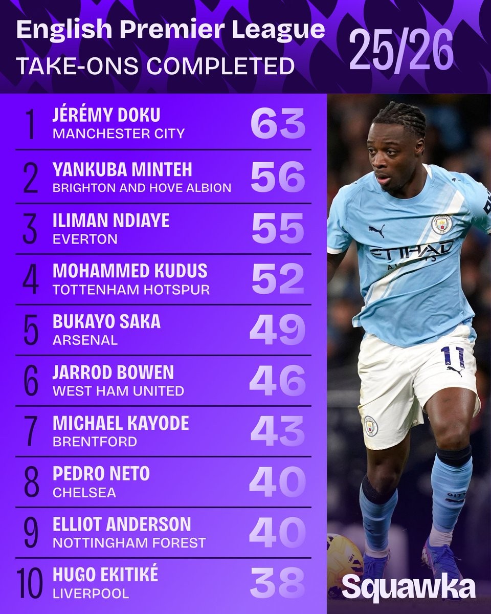 本赛季英超过人榜：多库63次第1，萨卡、内托、埃基蒂克上榜